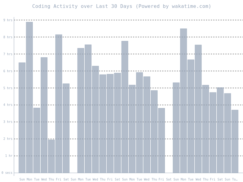 Coding activity over last 30 days