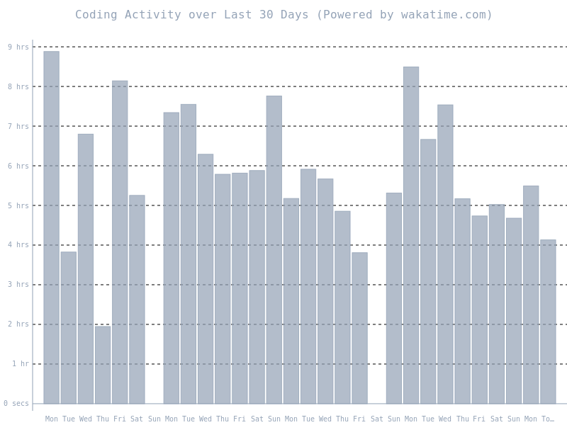 Coding activity over last 30 days